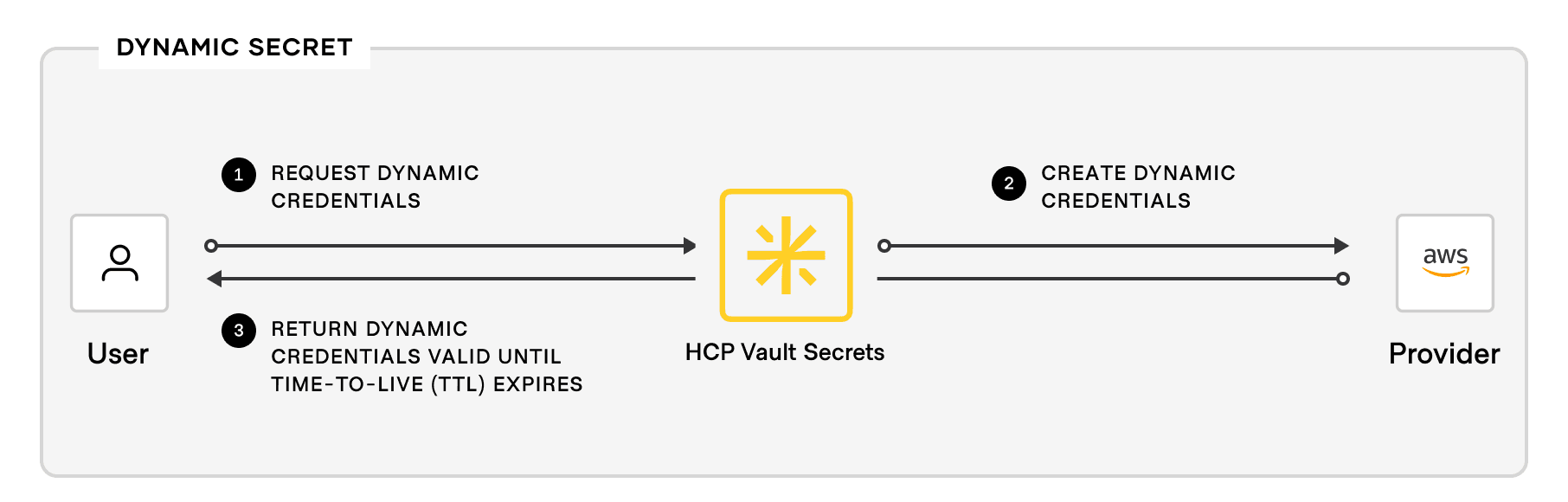 dynamic secrets overview diagram