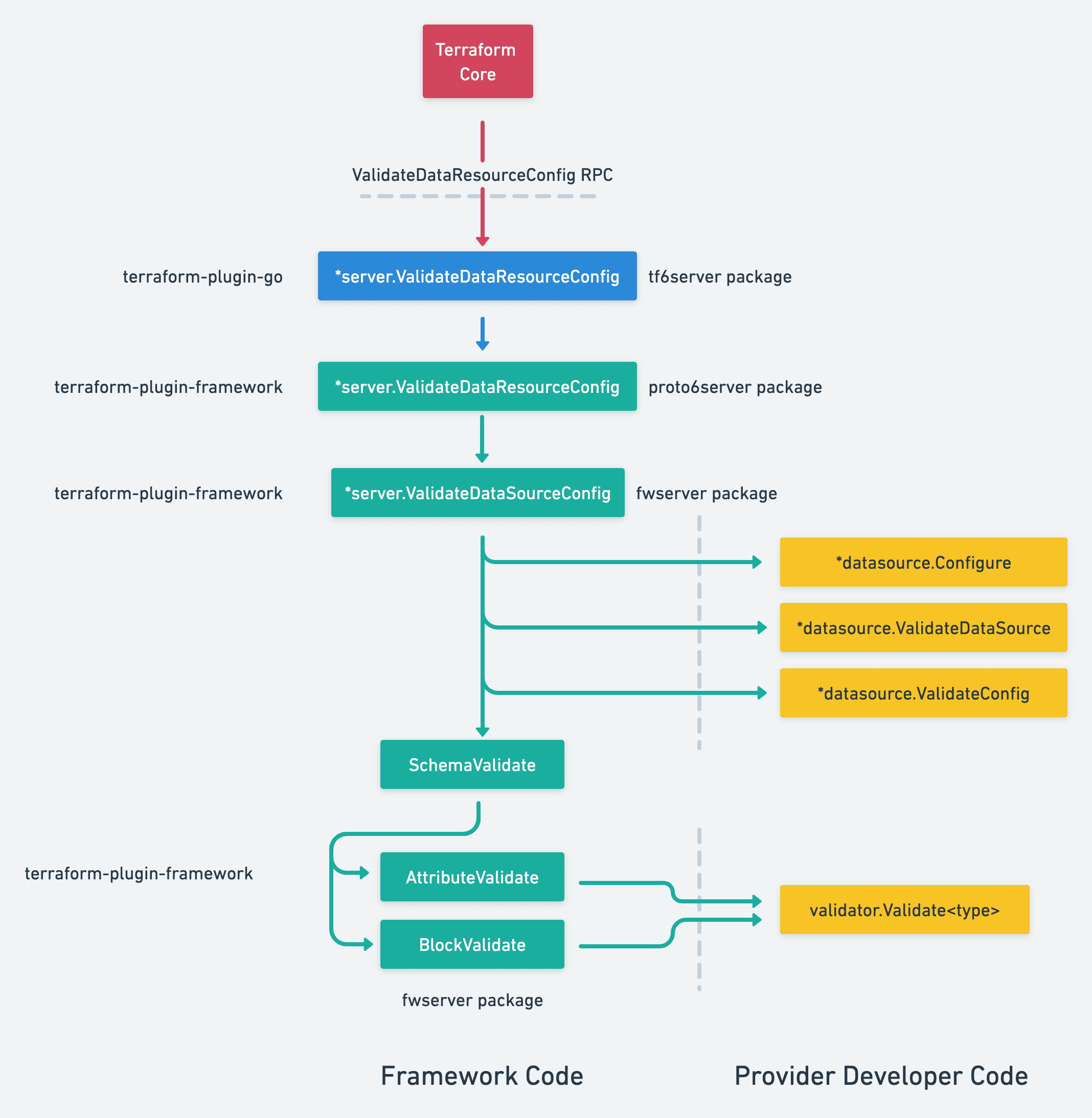 diagram: ValidateDataResourceConfig RPC Detail