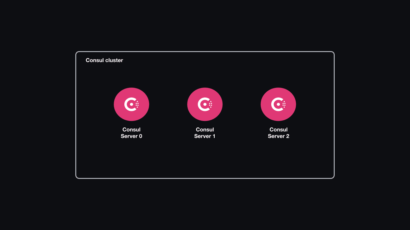 The architecture diagram of the scenario. This shows three Consul server nodes in the cluster.