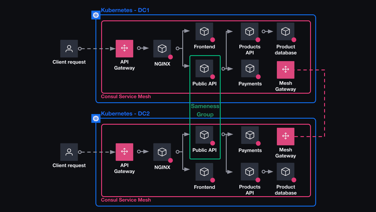 The sameness group diagram of the scenario. Itshows the pairing of services across the peered datacenters in a Consul sameness group.