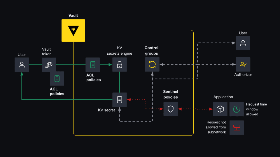 Diagram showing Vault access control features