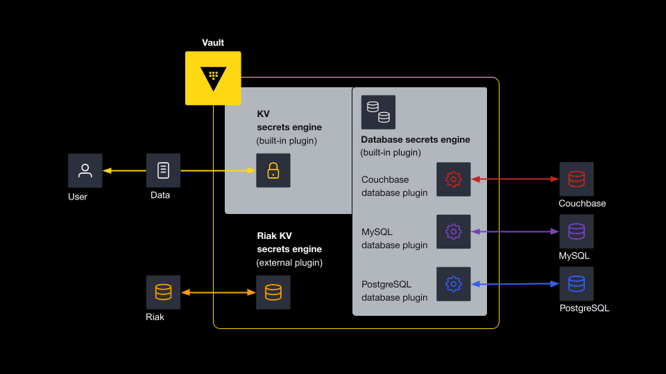 Diagram showing Vault plugin architecture