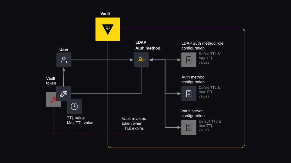 Diagram showing Vault time to live with auth method