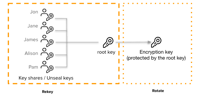 Key Rotate