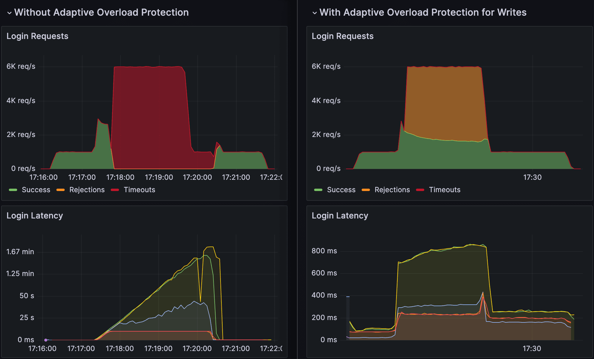 Login workload telemetry graphs showing difference with and without adaptive overload protection for writes